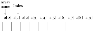 Array Representation